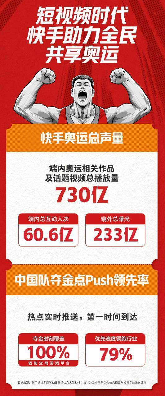 开云登录网址入口-快手“领跑”奥运短视频元年 奥运总播放量达730亿