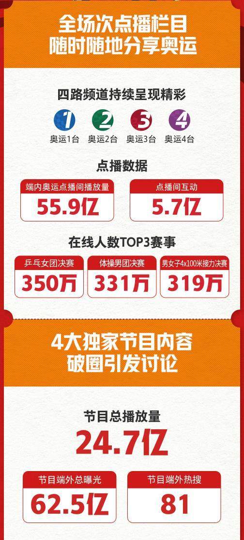 开云登录网址入口-快手“领跑”奥运短视频元年 奥运总播放量达730亿